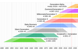 Chart of generations, including Gen X.
