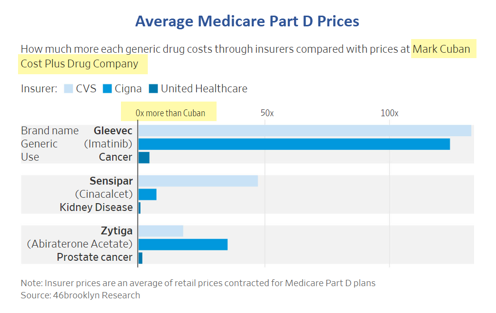 Chart of Average Medicare Part D Prices by Mish Shedlock of Mishtalk.