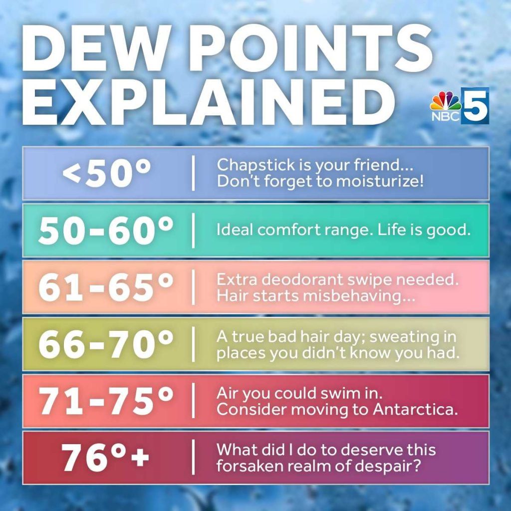 Chart that explains how the dew point feels to most people at various degrees F.