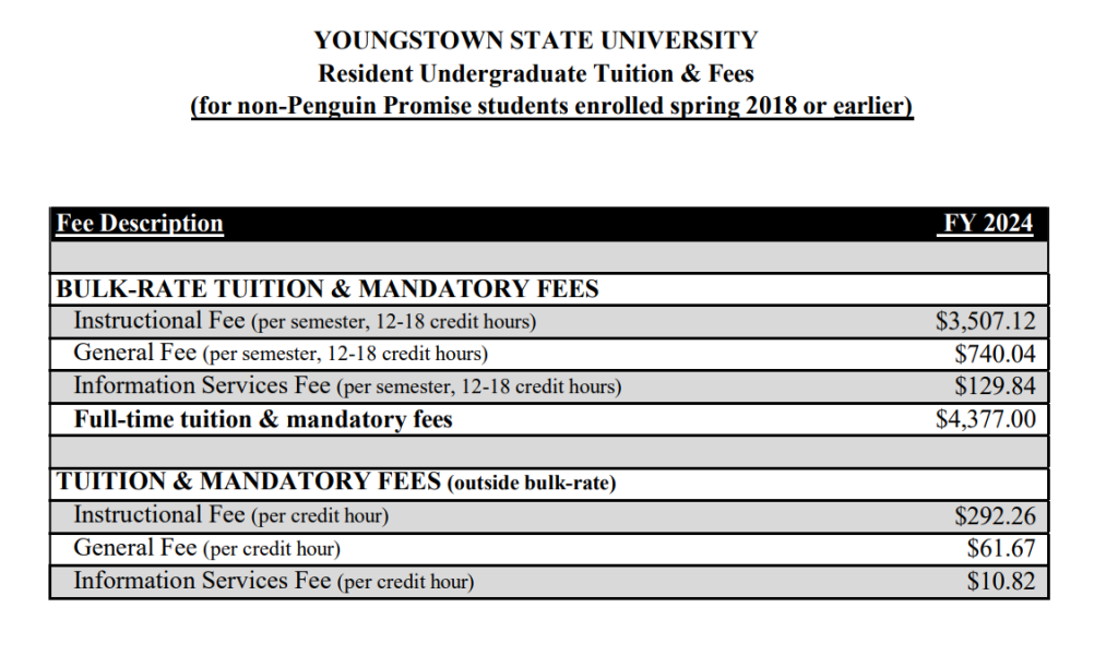 Youngstown State University – tuition and fees 2024.