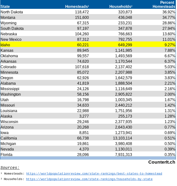 Chart of number of homesteads as a percentage of number of households in a state.