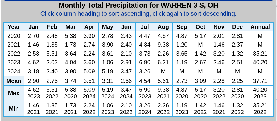 Chart of Monthly Total Precipitation for Warren, Ohio from 2020 through July 2024.