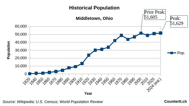 Chart of historical population of Middletown, Ohio.