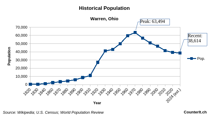 Chart of historical population of Warren, Ohio.