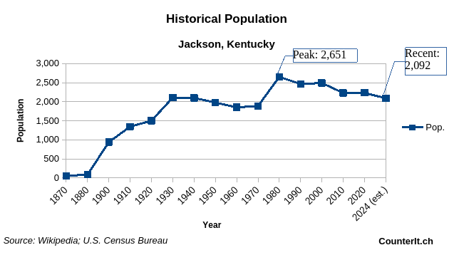 Chart of historical population of Jackson, Kentucky.