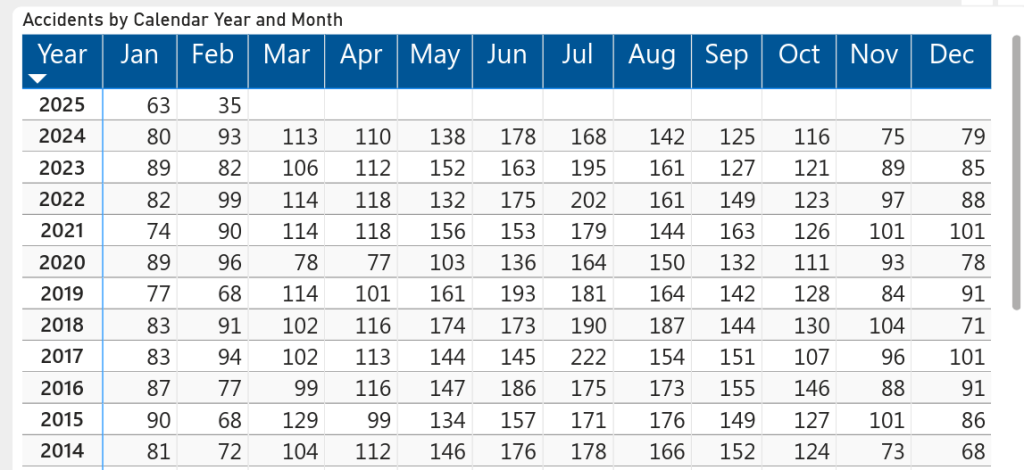 Chart by National Transportation Safety Board (NTSB) showing Airplane Accidents by month | data updated as of 20 Feb. 2025