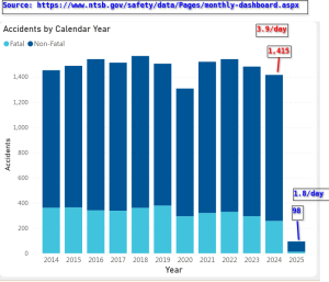 Chart by National Transportation Safety Board (NTSB) showing total airplane accidents per year from 2014 to year-to-date 2025.