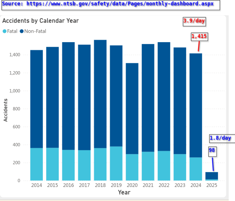 Chart by National Transportation Safety Board (NTSB) showing total airplane accidents per year from 2014 to year-to-date 2025.