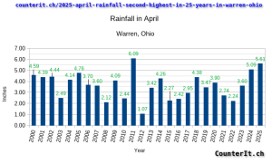 Chart of Rainfall in April going back 25 years in Warren, Ohio area.