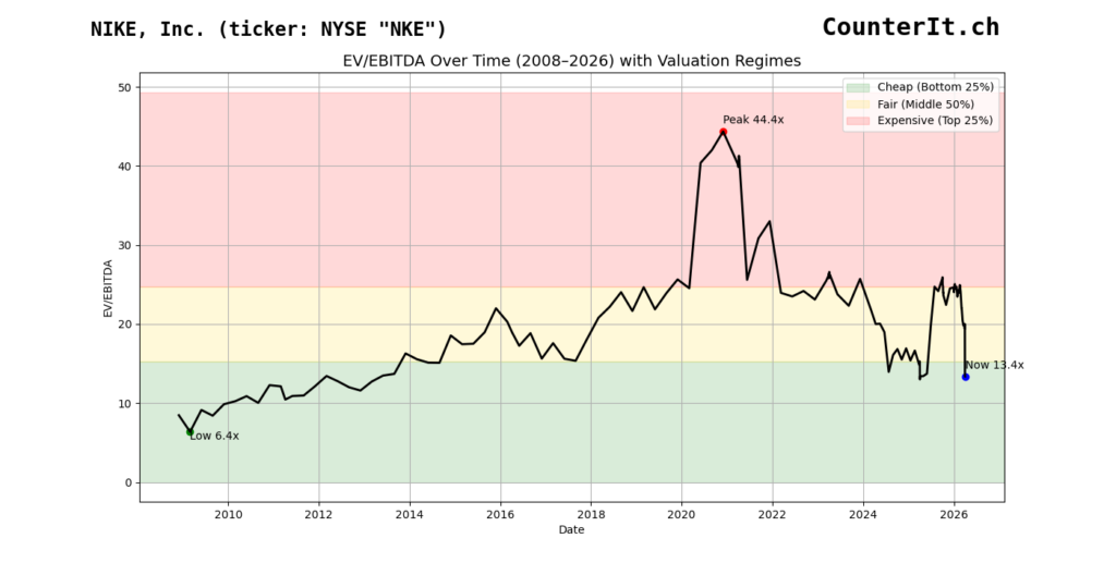 Charge of Nike, Inc. (NYSE: NKE) showing EV/EBITDA since 2008 and its relative valuation ranges.