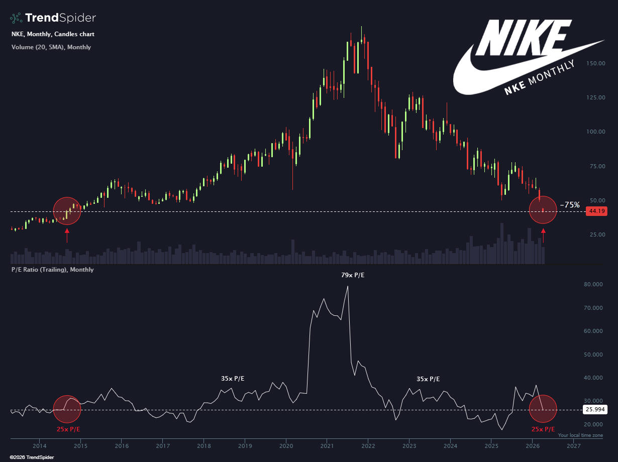 TrendSpider's question on Facebook dated Saturday, 04 April 2026 about whether Nike (NYSE: NKE) is cheap. It's a chart of Nike's P/E ratio from 2014 to April 04, 2026.