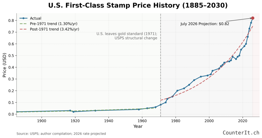 Chart of U.S. first-class stamp prices (1885-2030). 