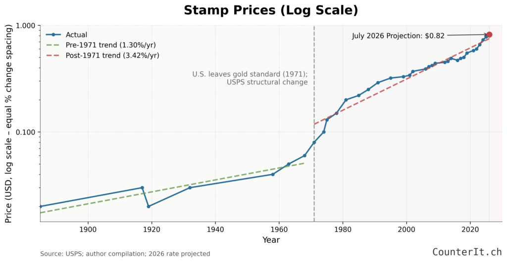 Stamp Price Log Chart (1885-2030)