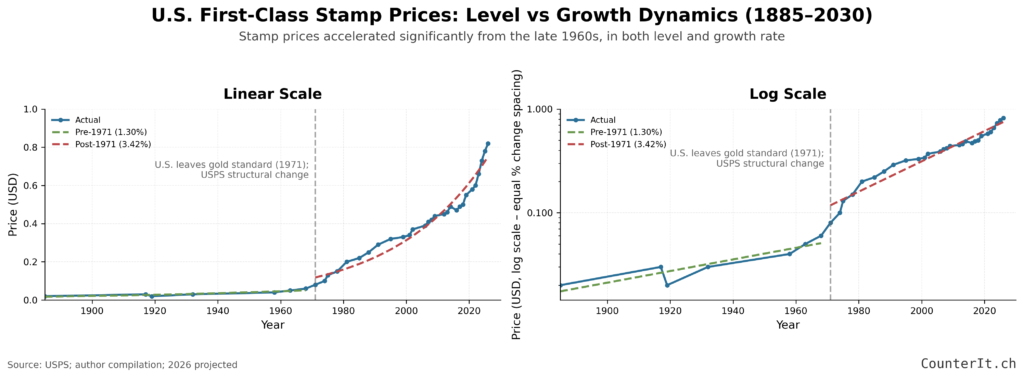 U.S. First Class Stamp Prices: Price Level vs. Growth Dynamics (1885-2030)