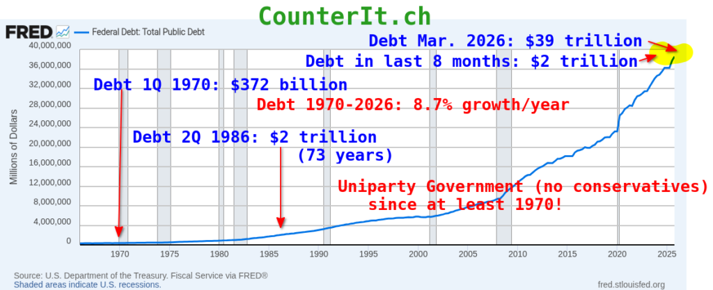 Chart of federal debt since 1970. The uni-party of Democrats and Republicans enabled it.