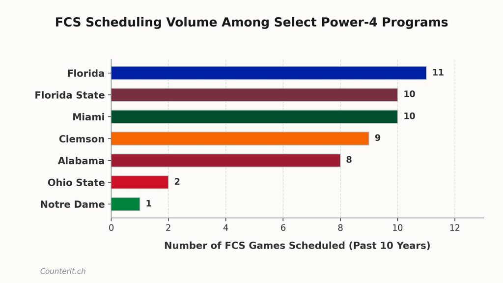 FCS Scheduling Volume Among Select Power-4 Programs