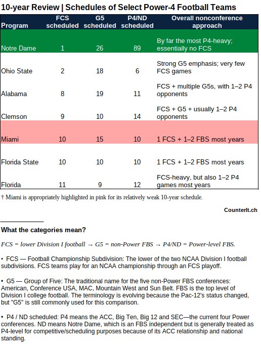 10-year Review | Schedules of Select Power-4 Football Teams